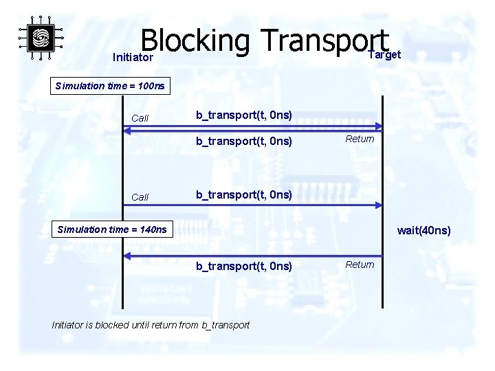 Blocking Transport Target Initiator Simulation time = 100 ns Call b_transport(t, 0 ns) Call