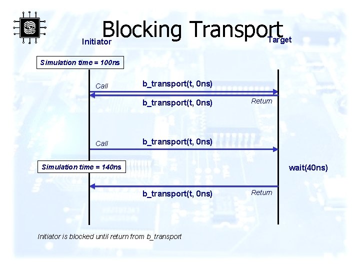 Blocking Transport Target Initiator Simulation time = 100 ns Call b_transport(t, 0 ns) Call