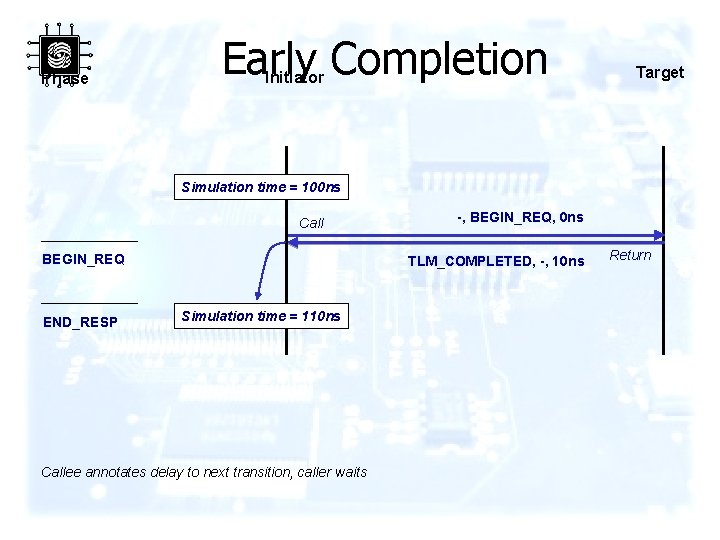 Phase Early Completion Initiator Target Simulation time = 100 ns Call BEGIN_REQ END_RESP TLM_COMPLETED,