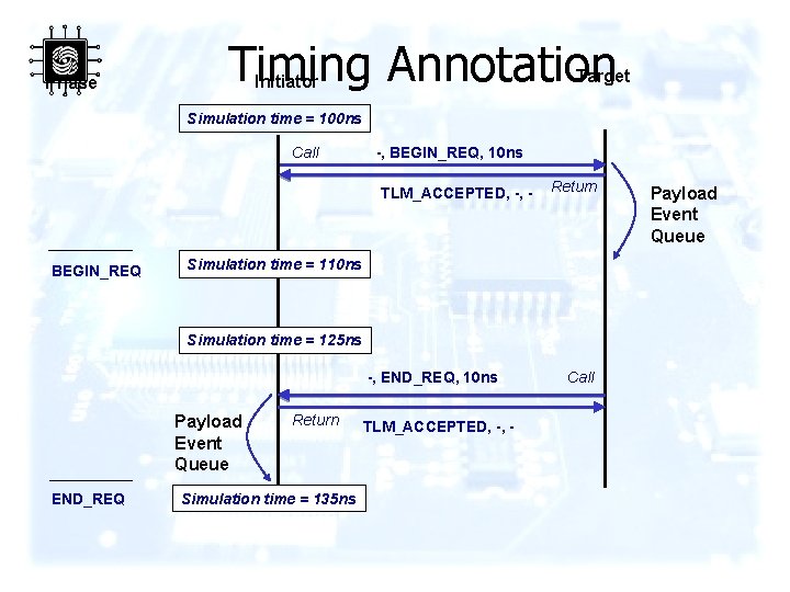 Phase Timing Annotation Target Initiator Simulation time = 100 ns Call -, BEGIN_REQ, 10