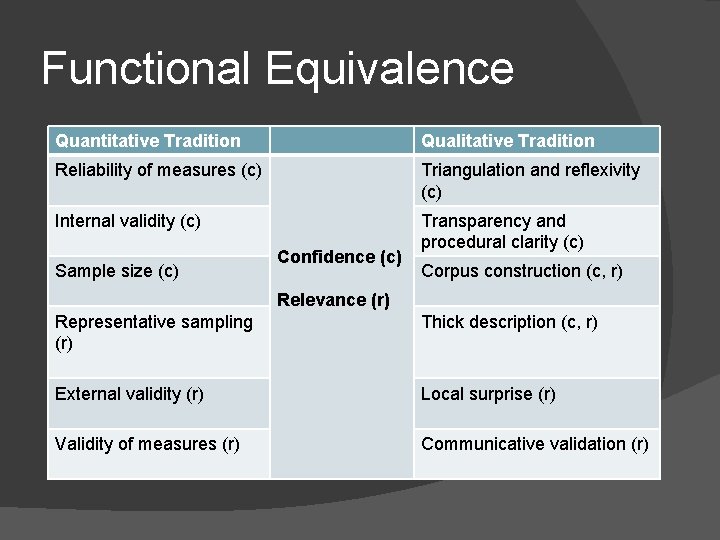 Functional Equivalence Quantitative Tradition Qualitative Tradition Reliability of measures (c) Triangulation and reflexivity (c)