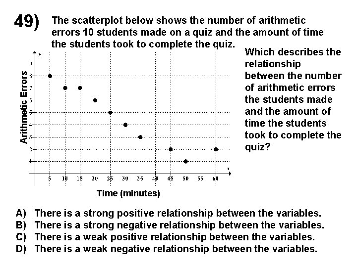 Arithmetic Errors 49) The scatterplot below shows the number of arithmetic errors 10 students