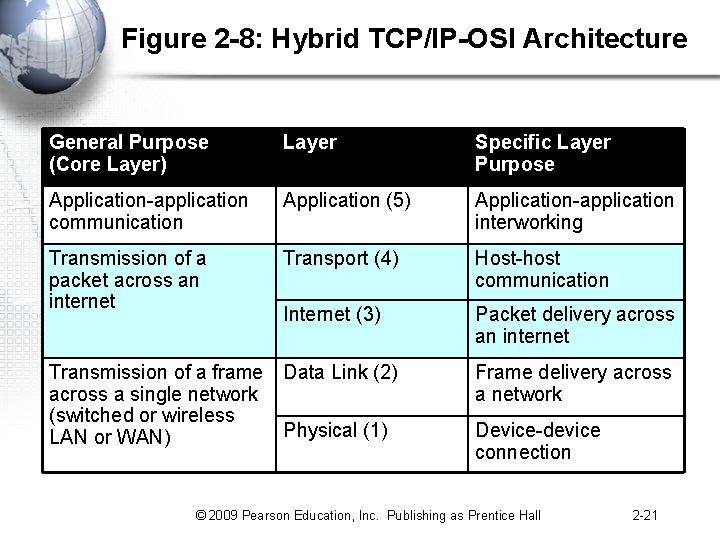 Figure 2 -8: Hybrid TCP/IP-OSI Architecture General Purpose (Core Layer) Layer Specific Layer Purpose