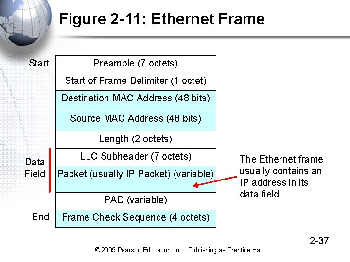 Figure 2 -11: Ethernet Frame Start Preamble (7 octets) Start of Frame Delimiter (1