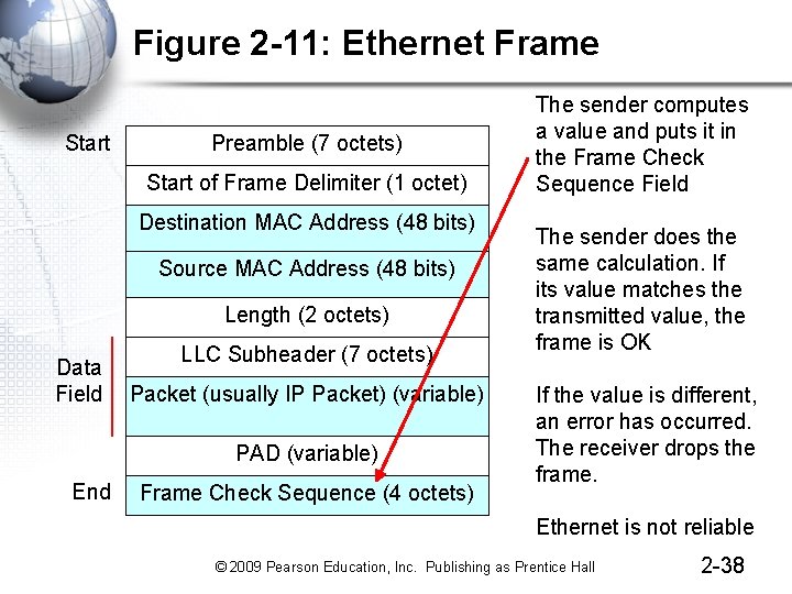 Figure 2 -11: Ethernet Frame Start Preamble (7 octets) Start of Frame Delimiter (1