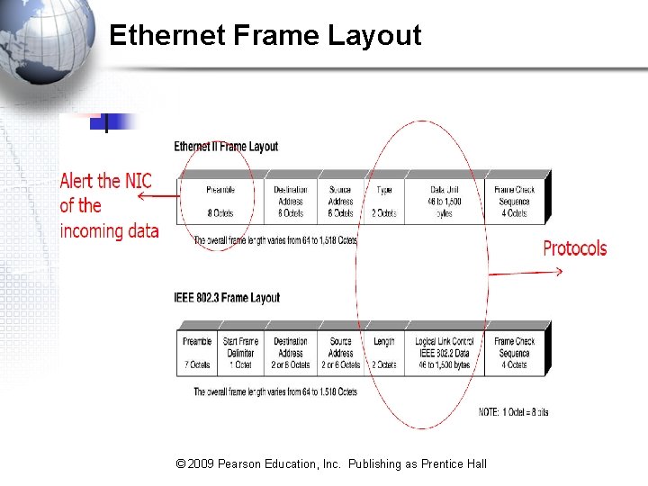 Ethernet Frame Layout © 2009 Pearson Education, Inc. Publishing as Prentice Hall 
