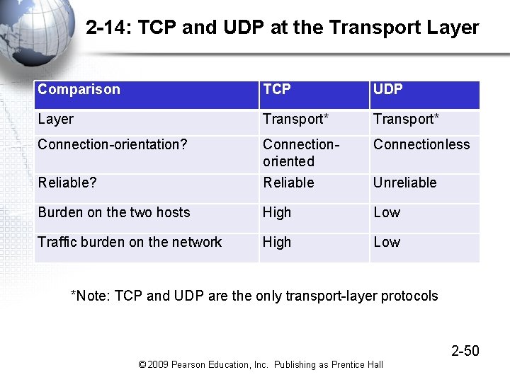 2 -14: TCP and UDP at the Transport Layer Comparison TCP UDP Layer Transport*