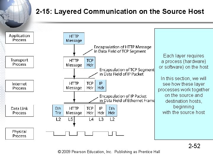 2 -15: Layered Communication on the Source Host Each layer requires a process (hardware)