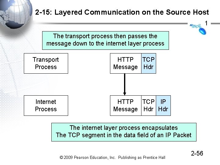 2 -15: Layered Communication on the Source Host 1 The transport process then passes