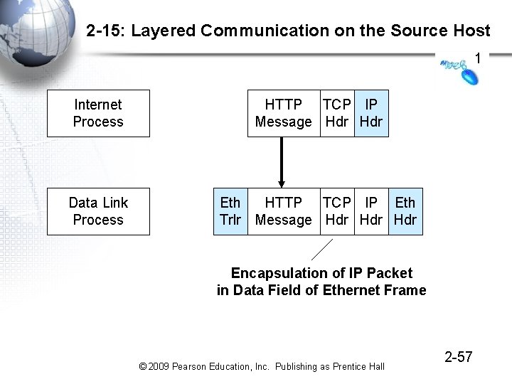 2 -15: Layered Communication on the Source Host 1 Internet Process HTTP TCP IP