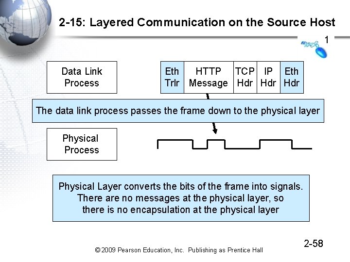 2 -15: Layered Communication on the Source Host 1 Data Link Process Eth HTTP