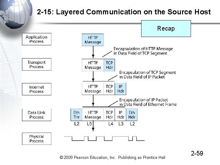 2 -15: Layered Communication on the Source Host Recap © 2009 Pearson Education, Inc.