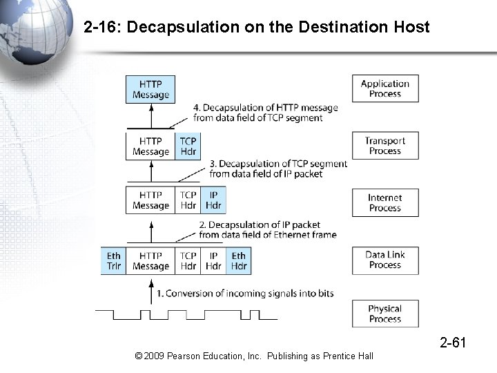 2 -16: Decapsulation on the Destination Host 2 -61 © 2009 Pearson Education, Inc.