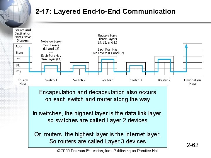 2 -17: Layered End-to-End Communication Encapsulation and decapsulation also occurs on each switch and