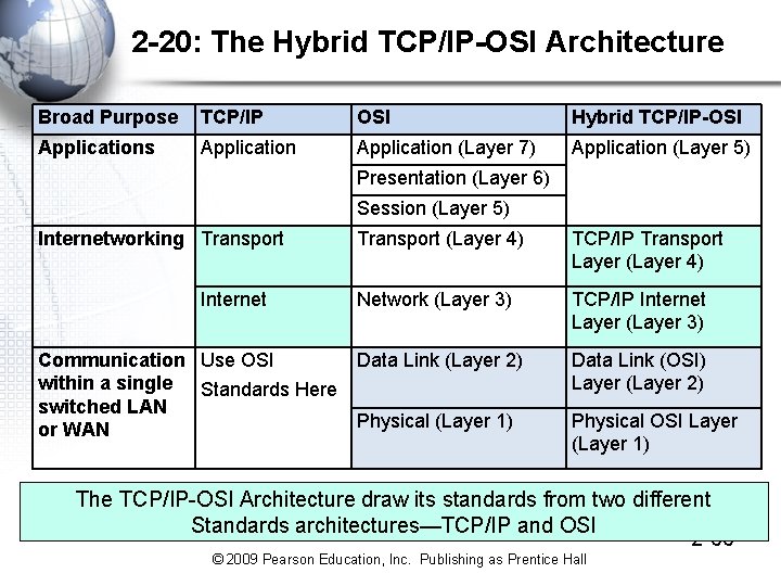 2 -20: The Hybrid TCP/IP-OSI Architecture Broad Purpose TCP/IP OSI Hybrid TCP/IP-OSI Applications Application