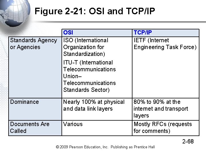 Figure 2 -21: OSI and TCP/IP OSI Standards Agency ISO (International or Agencies Organization