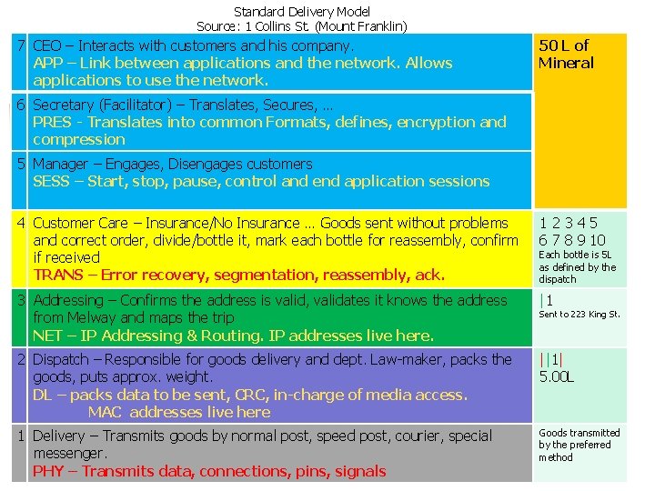 Standard Delivery Model Source: 1 Collins St. (Mount Franklin) 7 CEO – Interacts with