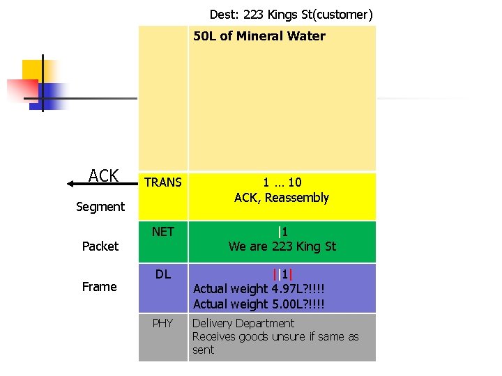 Dest: 223 Kings St(customer) 50 L of Mineral Water ACK TRANS 1 … 10