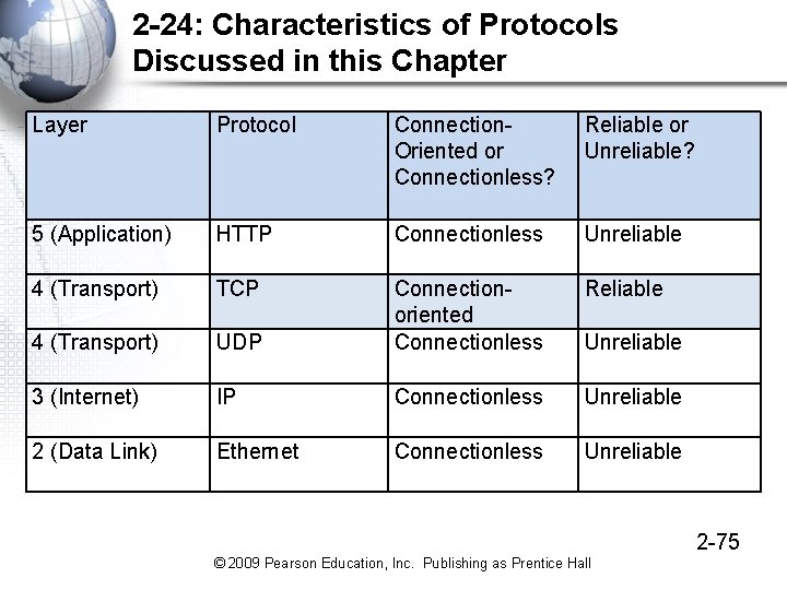 2 -24: Characteristics of Protocols Discussed in this Chapter Layer Protocol Connection. Oriented or