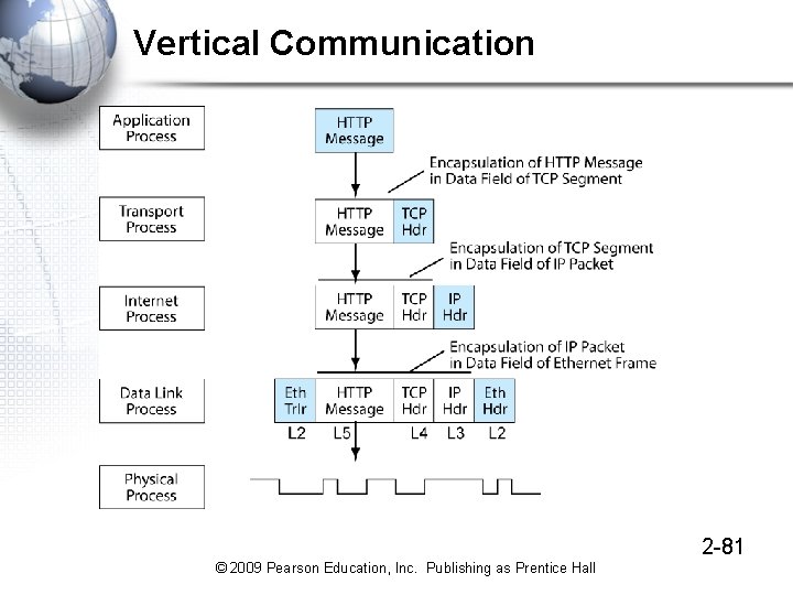 Vertical Communication 2 -81 © 2009 Pearson Education, Inc. Publishing as Prentice Hall 