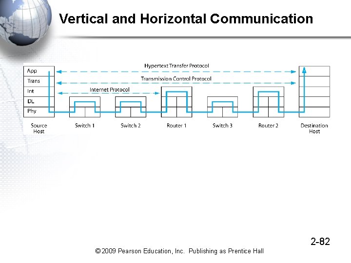 Vertical and Horizontal Communication 2 -82 © 2009 Pearson Education, Inc. Publishing as Prentice