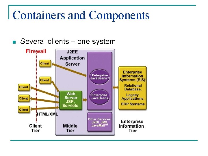 Containers and Components n Several clients – one system 