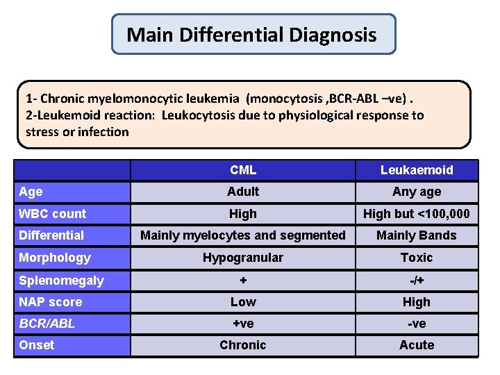 Main Differential Diagnosis 1 - Chronic myelomonocytic leukemia (monocytosis , BCR-ABL –ve). 2 -Leukemoid