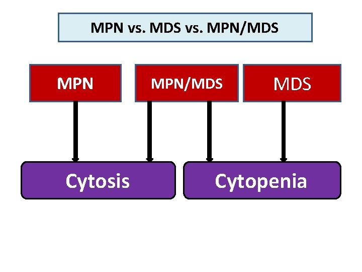 MPN vs. MDS vs. MPN/MDS MPN Cytosis MPN/MDS Cytopenia 