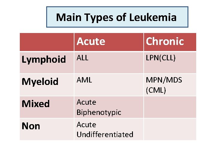 Main Types of Leukemia Acute Chronic Lymphoid ALL LPN(CLL) Myeloid AML MPN/MDS (CML) Mixed