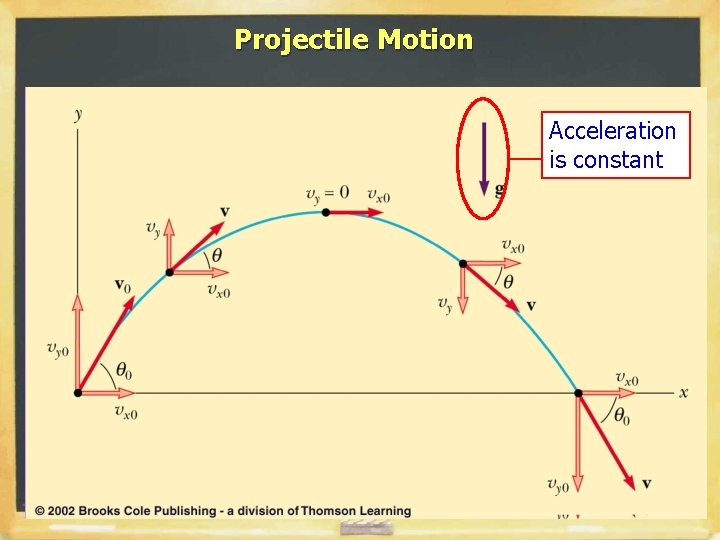 Projectile Motion Acceleration is constant 