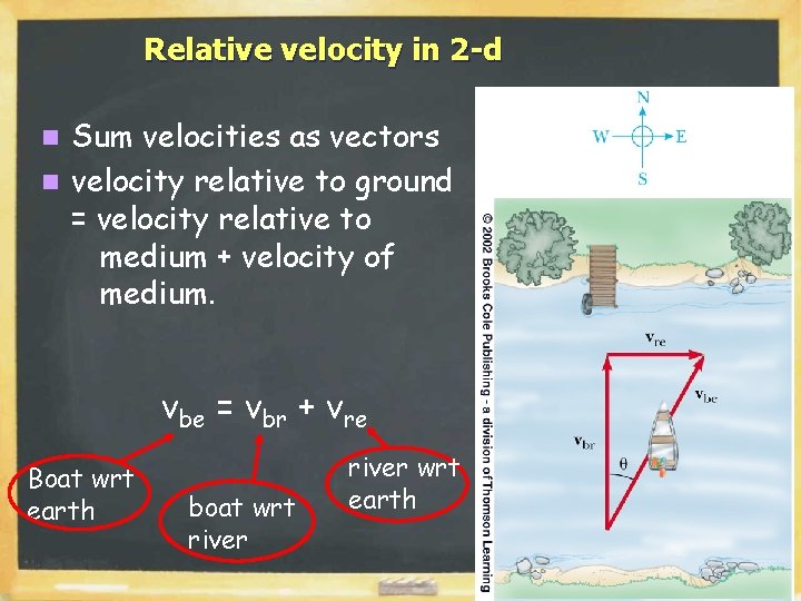 Relative velocity in 2 -d Sum velocities as vectors n velocity relative to ground