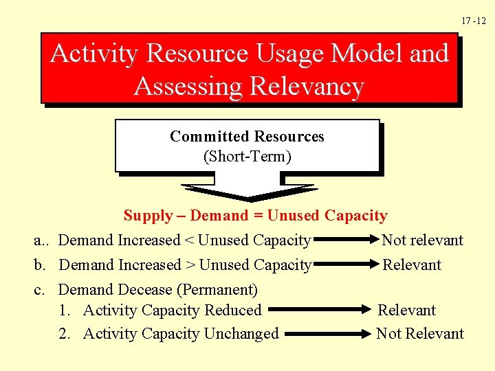 17 -12 Activity Resource Usage Model and Assessing Relevancy Committed Resources (Short-Term) Supply –