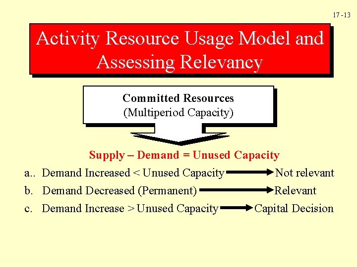 17 -13 Activity Resource Usage Model and Assessing Relevancy Committed Resources (Multiperiod Capacity) Supply
