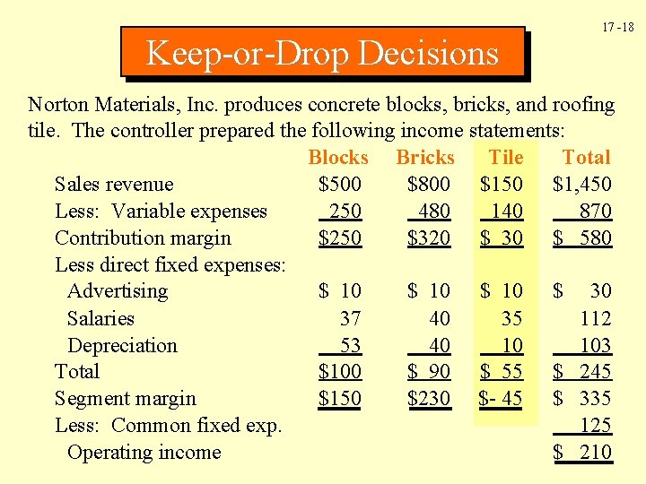 Keep-or-Drop Decisions 17 -18 Norton Materials, Inc. produces concrete blocks, bricks, and roofing tile.