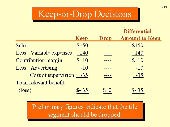 Keep-or-Drop Decisions Keep Sales $150 Less: Variable expenses 140 Contribution margin $ 10 Less: