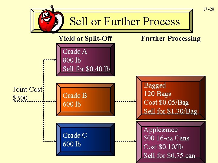 17 -28 Sell or Further Process Yield at Split-Off Further Processing Grade A 800