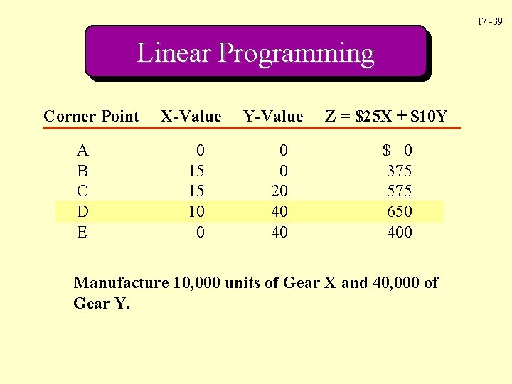 17 -39 Linear Programming Corner Point A B C D E X-Value 0 15