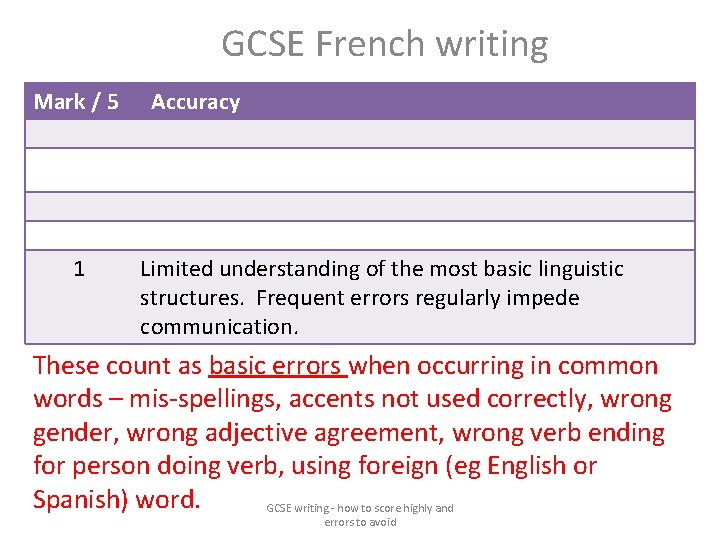 GCSE French writing Mark / 5 1 Accuracy Limited understanding of the most basic
