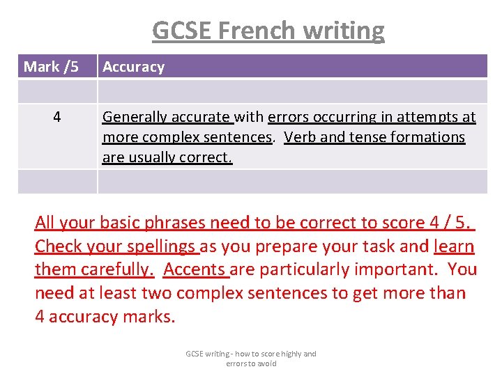 GCSE French writing Mark /5 4 Accuracy Generally accurate with errors occurring in attempts