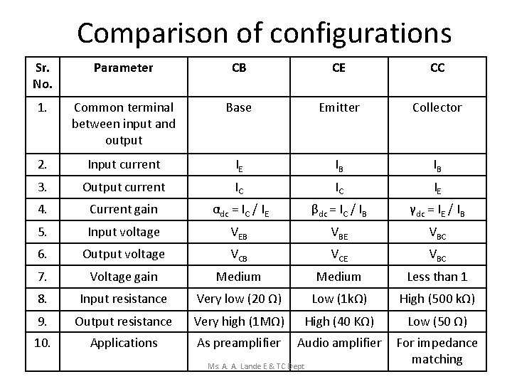 Comparison of configurations Sr. No. Parameter CB CE CC 1. Common terminal between input