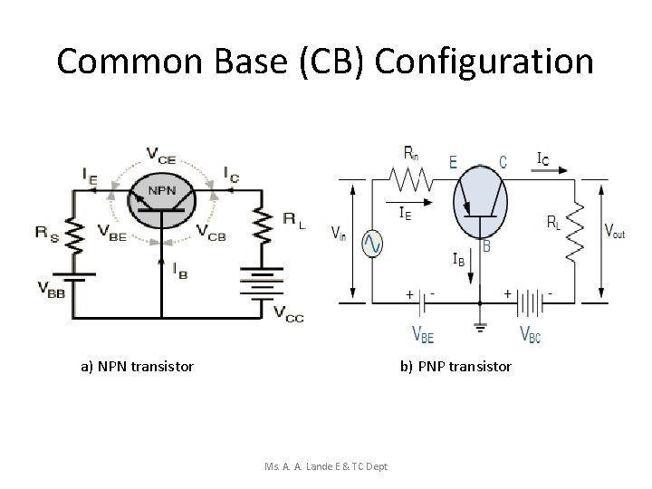 Common Base (CB) Configuration a) NPN transistor b) PNP transistor Ms. A. A. Lande