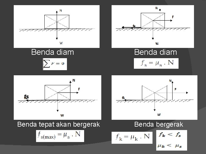 Benda diam fs Benda tepat akan bergerak Benda bergerak 