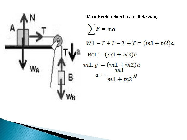 Maka berdasarkan Hukum II Newton, 