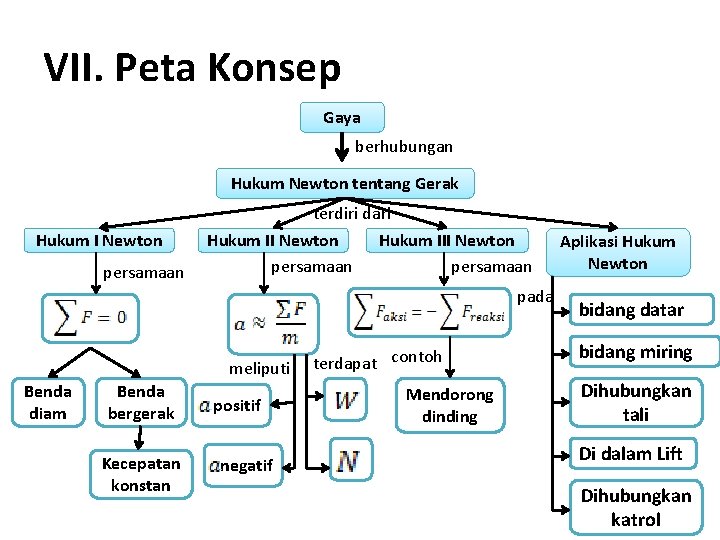 VII. Peta Konsep Gaya berhubungan Hukum Newton tentang Gerak Hukum I Newton persamaan terdiri