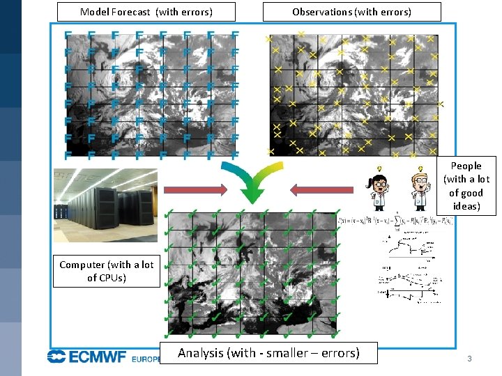 Model Forecast (with errors) Observations (with errors) People (with a lot of good ideas)