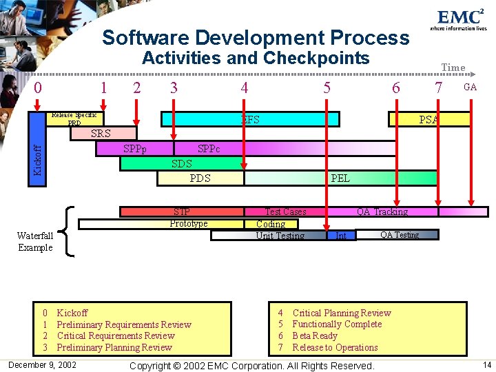 Software Development Process Activities and Checkpoints 0 1 2 3 4 Release Specific PRD Software Development Process Activities and Checkpoints 0 1 2 3 4 Release Specific PRD