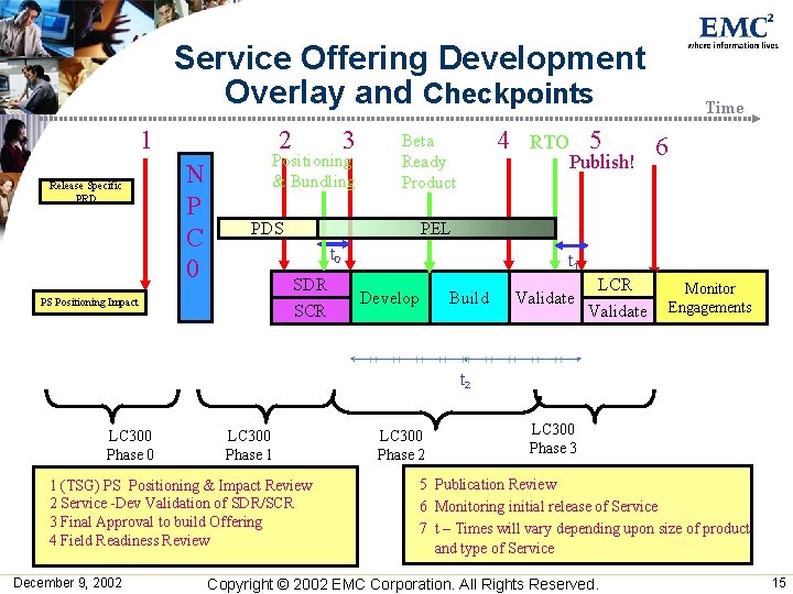 Service Offering Development Overlay and Checkpoints 1 Release Specific PRD 2 N P C Service Offering Development Overlay and Checkpoints 1 Release Specific PRD 2 N P C
