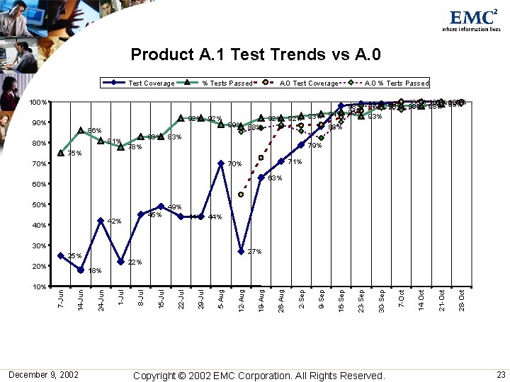 Product A. 1 Test Trends vs A. 0 Test Coverage % Tests Passed 100% Product A. 1 Test Trends vs A. 0 Test Coverage % Tests Passed 100%