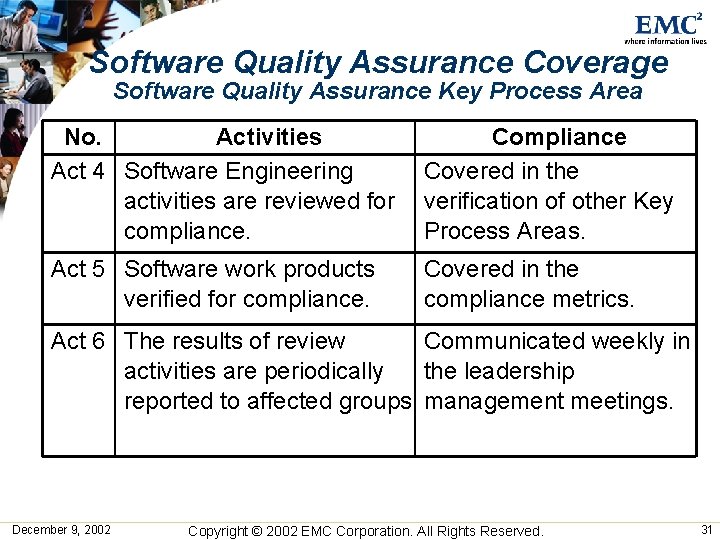 Software Quality Assurance Coverage Software Quality Assurance Key Process Area No. Activities Act 4 Software Quality Assurance Coverage Software Quality Assurance Key Process Area No. Activities Act 4