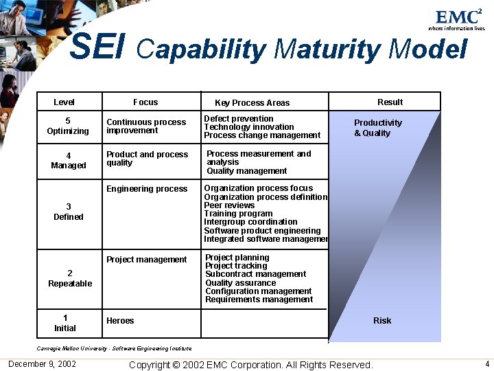 SEI Capability Maturity Model Level Focus 5 Optimizing Continuous process improvement Defect prevention Technology SEI Capability Maturity Model Level Focus 5 Optimizing Continuous process improvement Defect prevention Technology